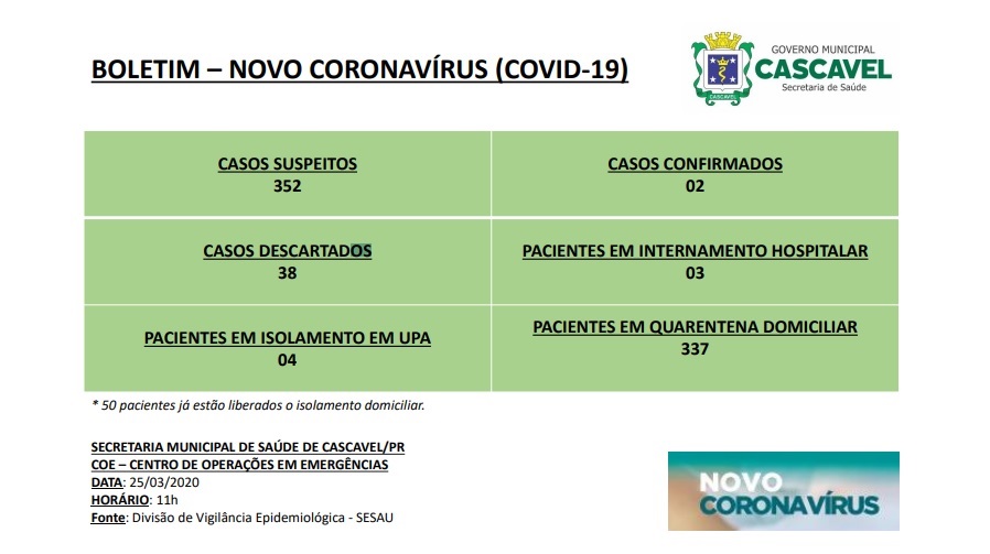 Imagem referente a Sobe para 352 o número de casos suspeitos para Covid-19 em Cascavel