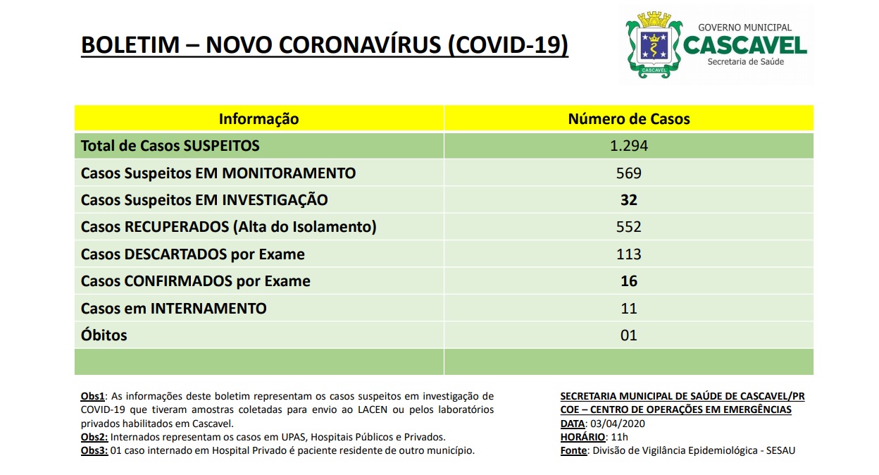 Imagem referente a Coronavírus em Cascavel: 113 casos foram descartados e dos suspeitos, 32 estão em investigação