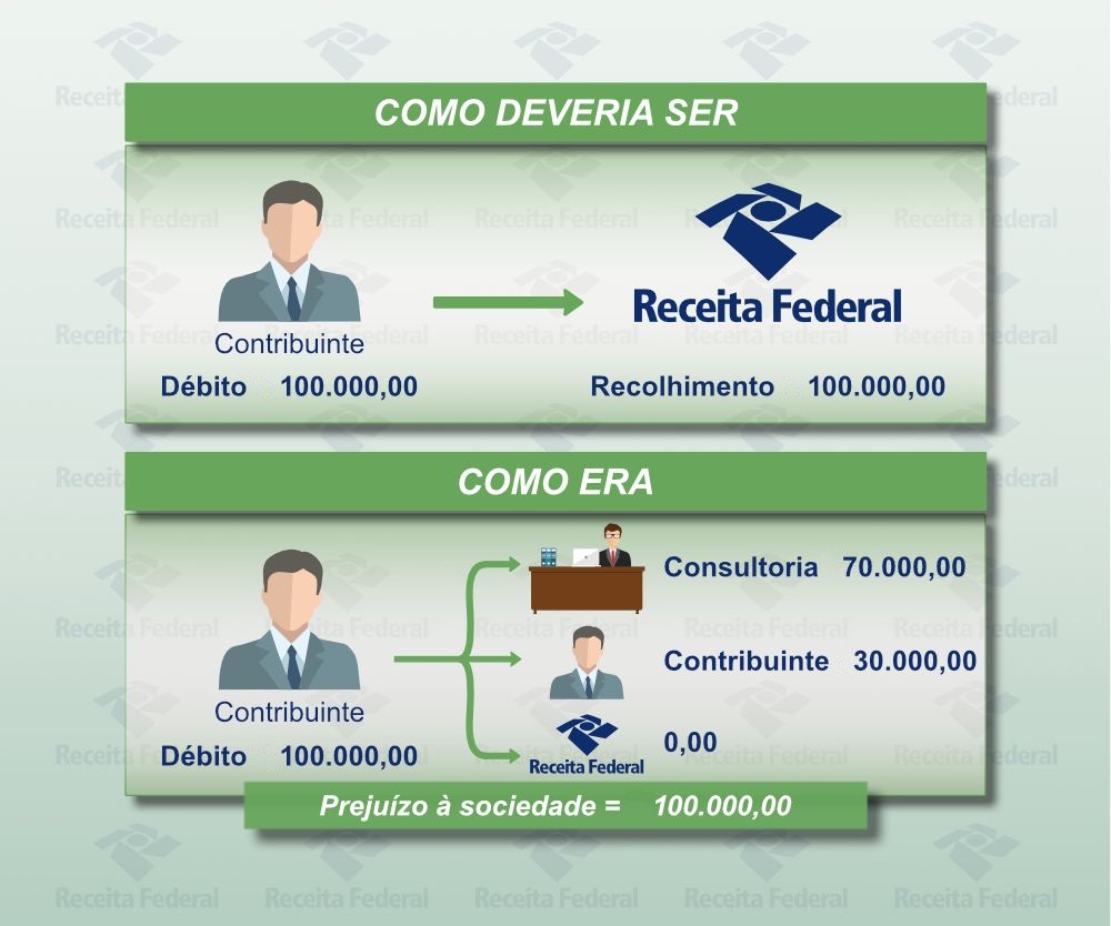 Imagem referente a Operação da Receita Federal identifica ‘franquias’ de organização criminosa em todo o País