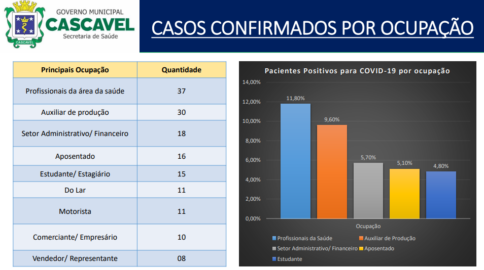 Imagem referente a Grupo de profissionais de saúde é o que possui o maior número de casos para Covid-19, em Cascavel