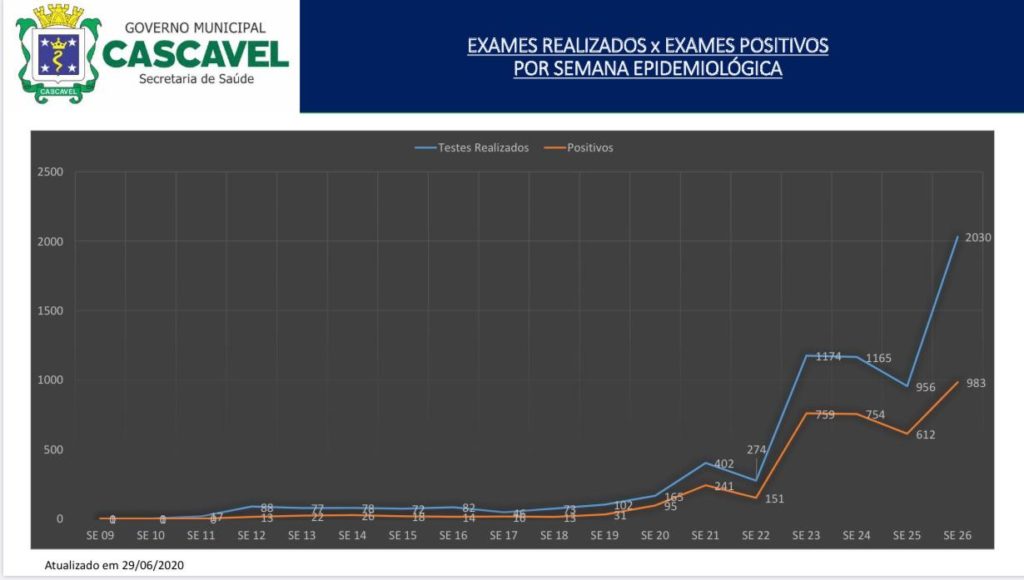 Em seis semanas, volume de testes feitos é 12 vezes maior...