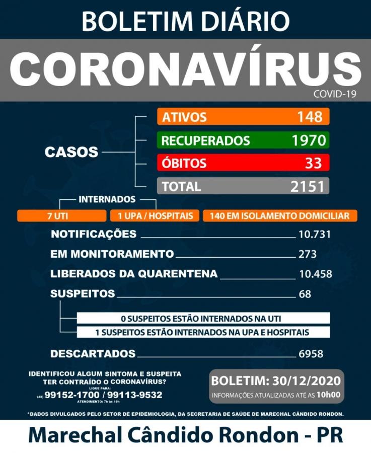 Imagem referente a Marechal Cândido Rondon tem 148 pacientes infectados com a Covid-19