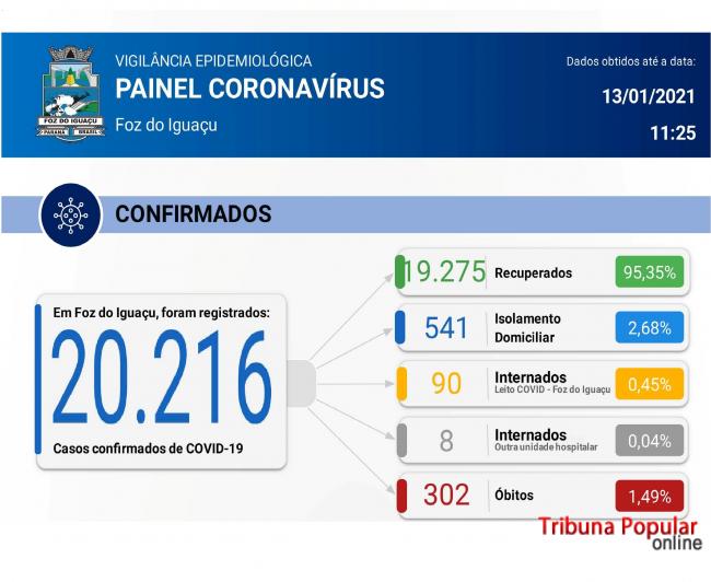 Imagem referente a Foz do Iguaçu registra 261 novos casos positivos de Covid-19 em 24 horas