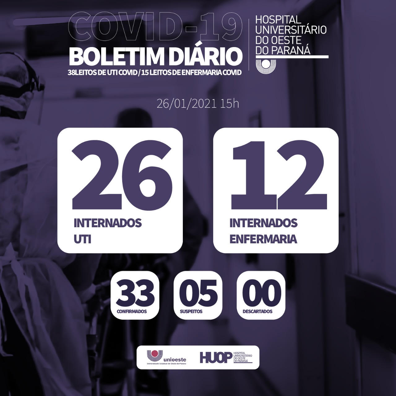 Imagem referente a Boletim informa que 38 pessoas estão internadas na ala Covid-19 do HUOP