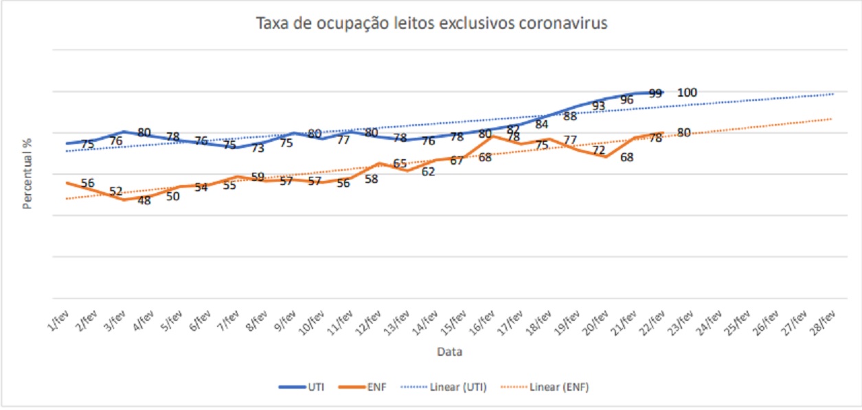 Imagem referente a Covid-19: Taxa de ocupação de leitos de UTI é de 99,52% na Macrorregião Oeste