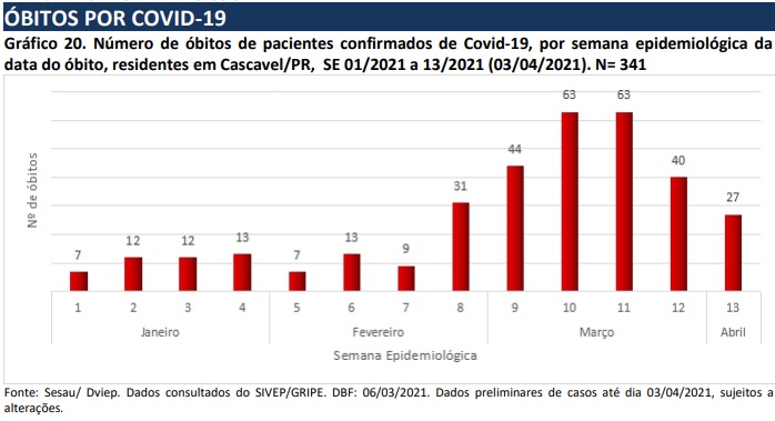 Imagem referente a Após mais uma semana, números de óbitos pela Covid-19 apresentam nova redução em Cascavel
