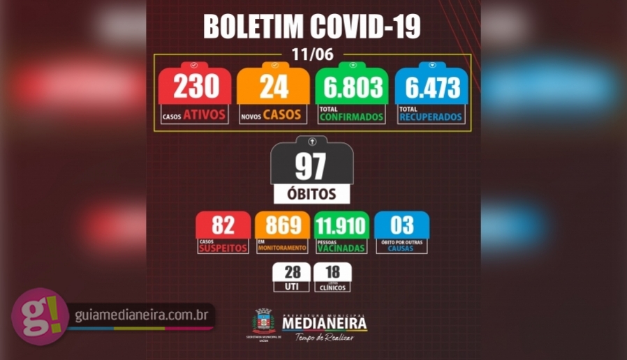 Imagem referente a Medianeira registrou nesta sexta-feira mais dois óbitos e 24 novos casos de Covid-19