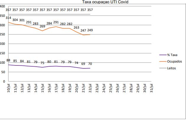Imagem referente a Ocupação de leitos de UTI Covid segue estável na Macrorregião Oeste; 69,7% dos leitos estão sendo utilizados
