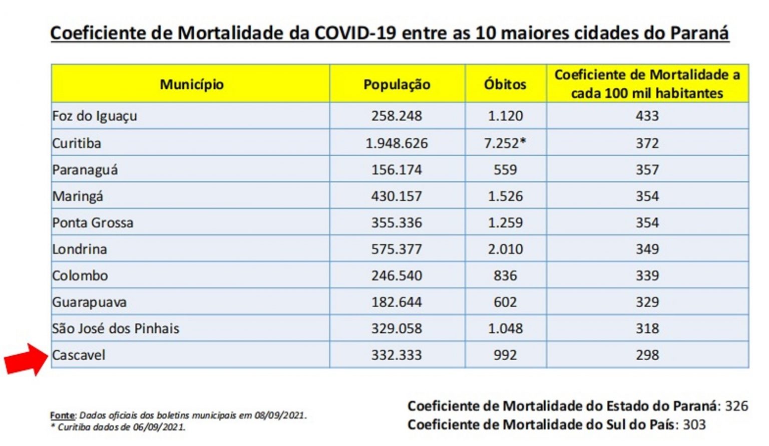 Covid Coeficiente De Mortalidade Segue Como O Menor Entre As Maiores Cidades Cascavel Cgn