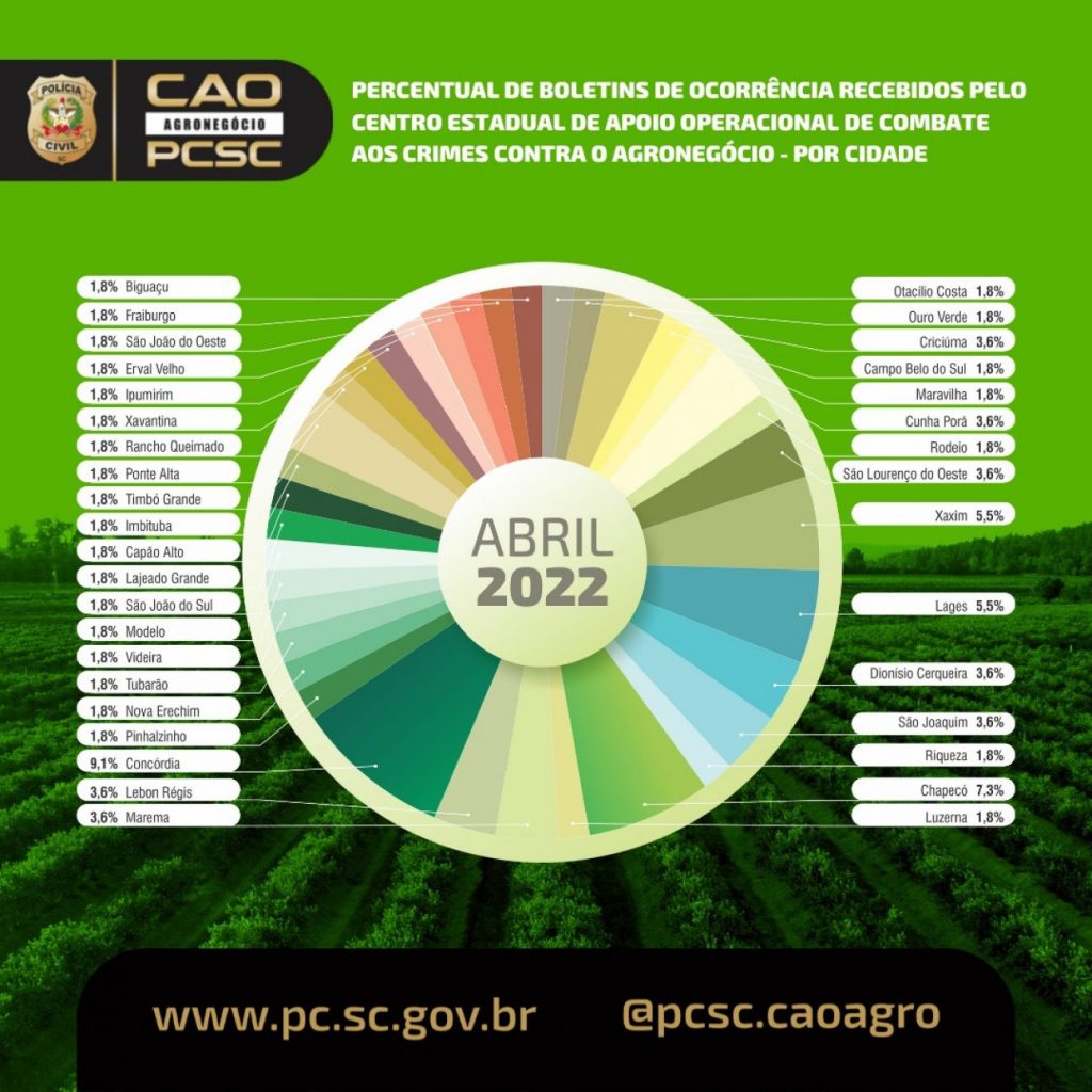 Centro de Combate aos Crimes contra o Agronegócio da PCSC apresenta números das ações de abril