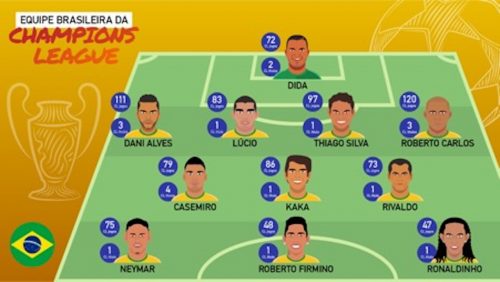Imagem referente a UEFA Champions League: A melhor XI do Brasil a ser disputada na European Cup