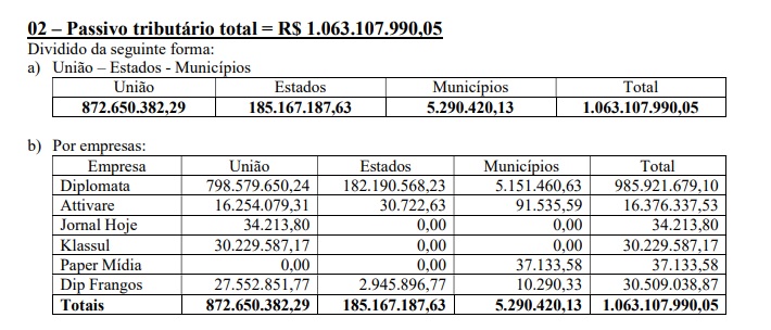 Imagem referente a Laudo revela que Diplomata deve mais de R$ 1 bilhão em impostos