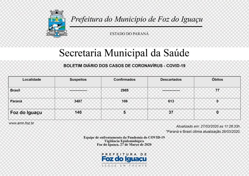 Cinco casos de coronavírus em Foz do Iguaçu são confirmados e 140 suspeitos estão sendo acompanhados