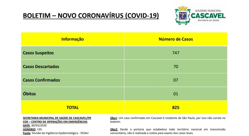 Saúde divulga novo boletim sobre o Covid-19 em Cascavel; 70 casos foram descartados