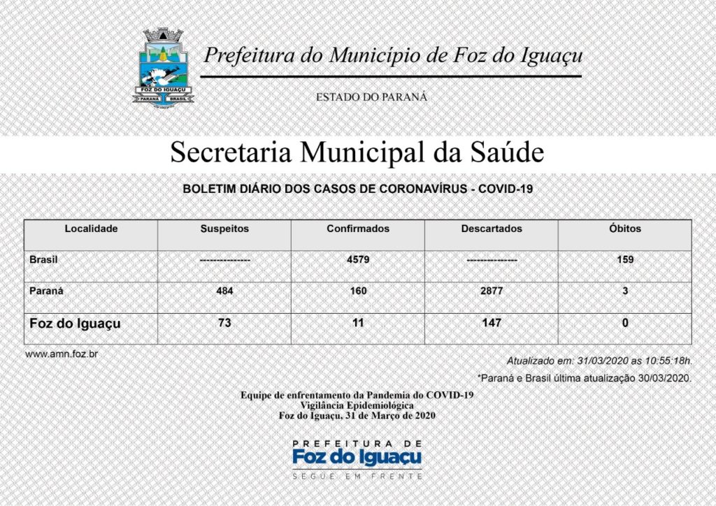 Covid-19: Novo boletim aponta 11 casos confirmados em Foz do Iguaçu