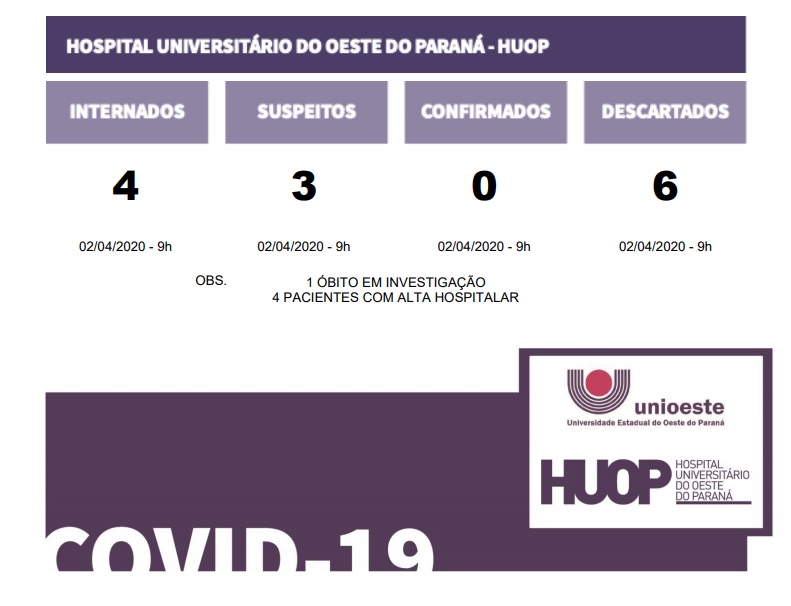 HU: quatro pacientes ainda estão internados na ala Covid-19 e seis casos foram descartados
