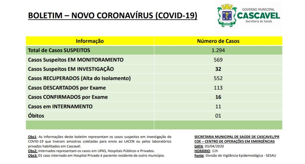 Coronavírus em Cascavel: 113 casos foram descartados e dos suspeitos, 32 estão em investigação