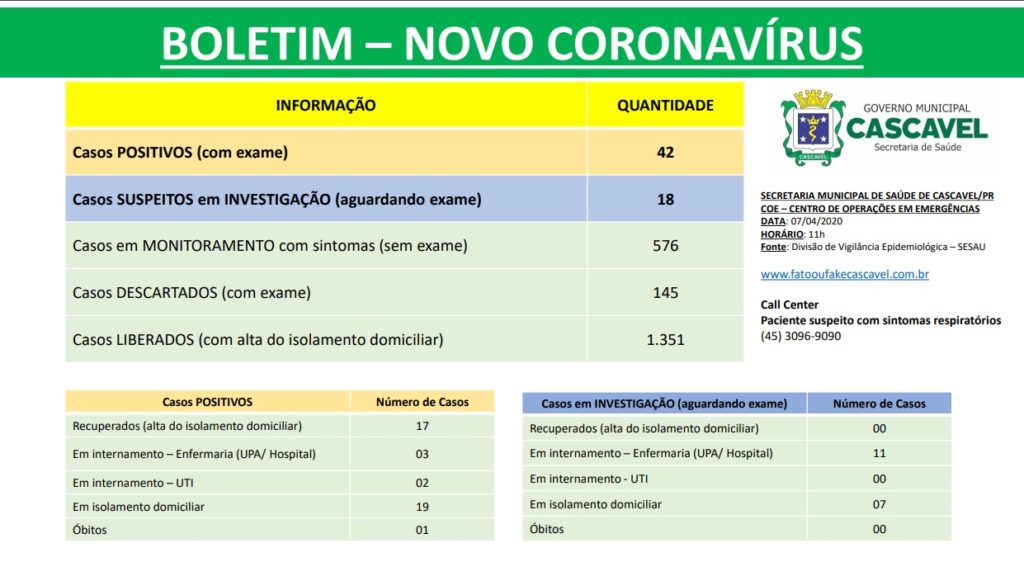 Sobe para 42 o número de casos positivos para Covid-19 em Cascavel