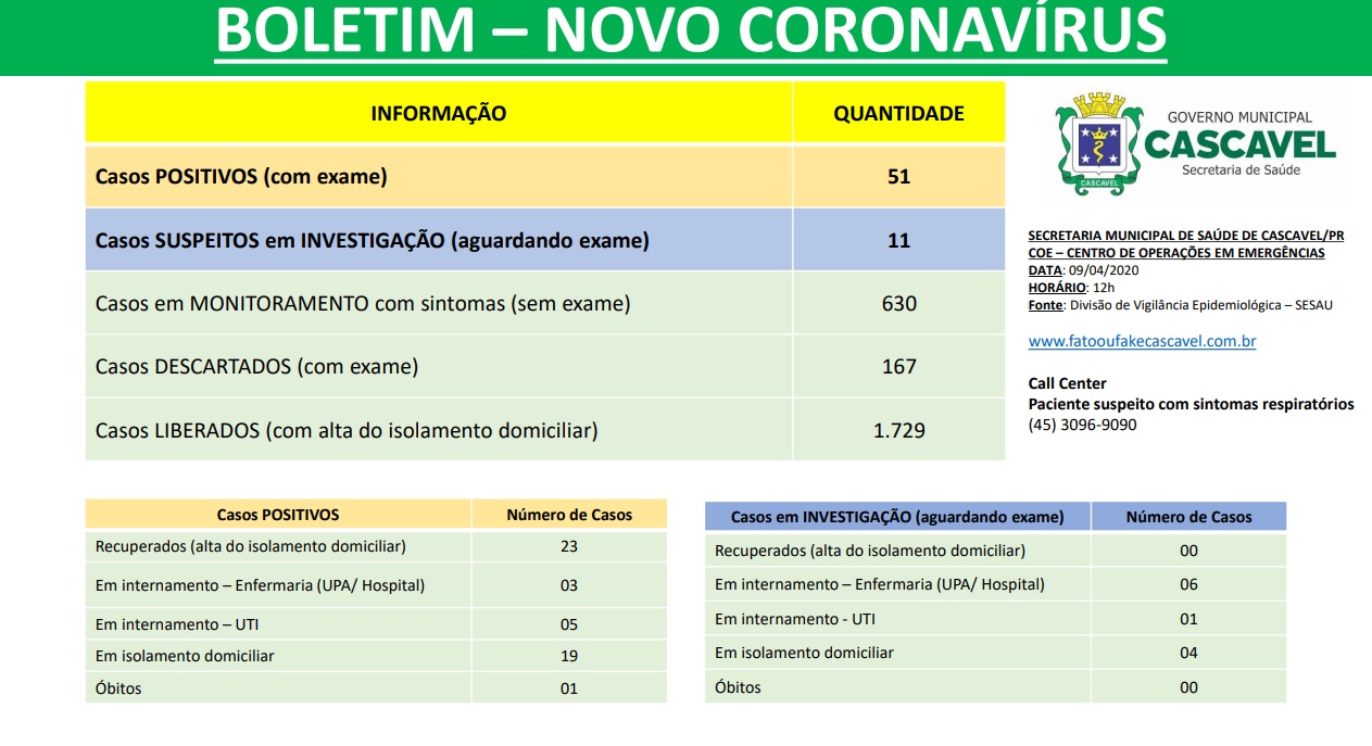 Boletim Covid-19: Cascavel tem 51 casos confirmados e 11 esperando exames