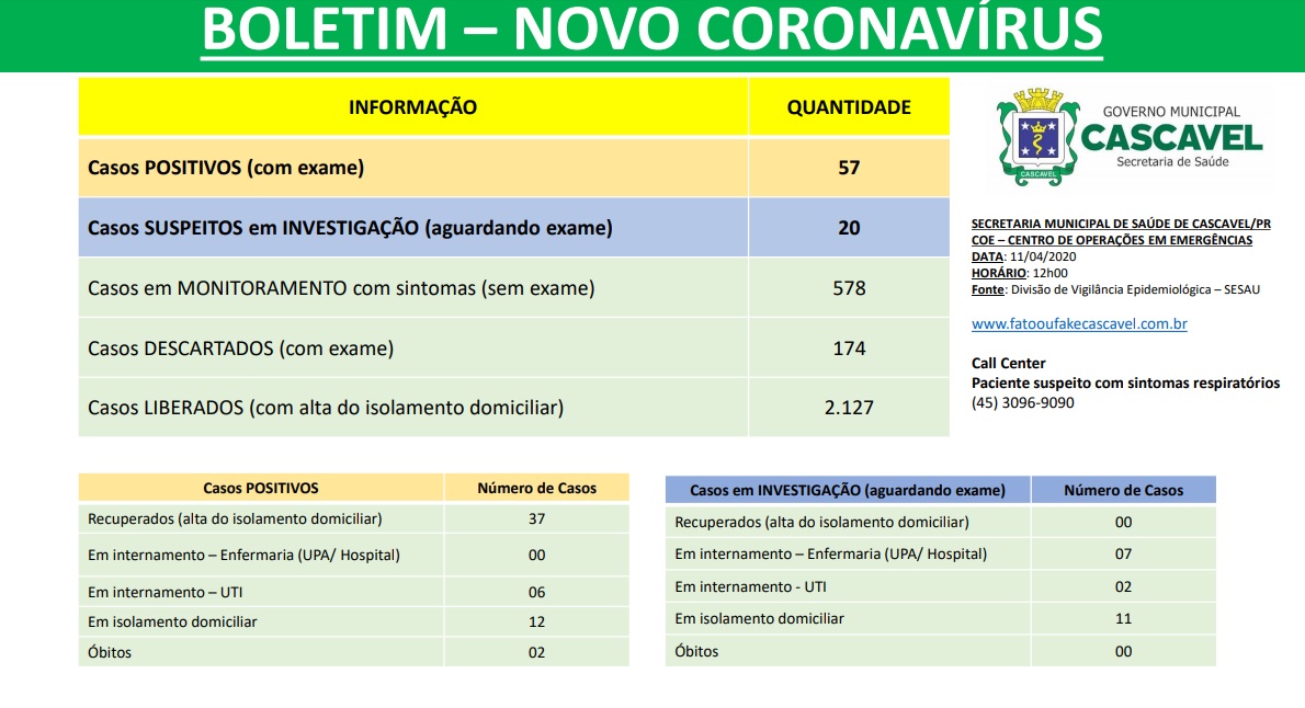 Cascavel chega tem 57 casos confirmados da Covid-19 e 20 pacientes aguardando exames