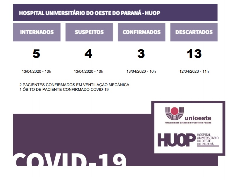 Diminui para cinco o número de pacientes internados na Ala Covid-19 do Hospital Universitário