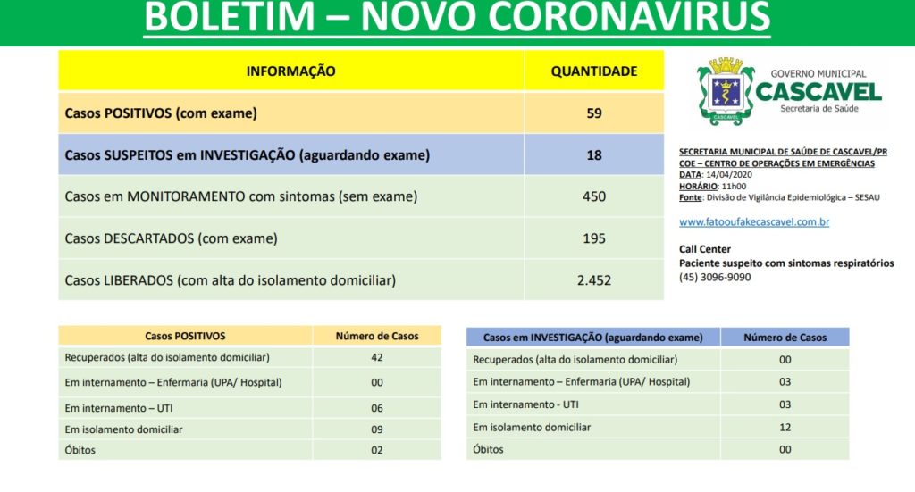 Novo boletim sobre o Covid-19 segue com 59 casos confirmados