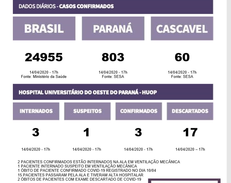 HUOP tem três pacientes internados na Ala da Covid-19