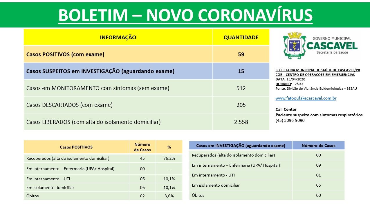 Boletim da Covid-19: Cascavel segue com 59 casos confirmados