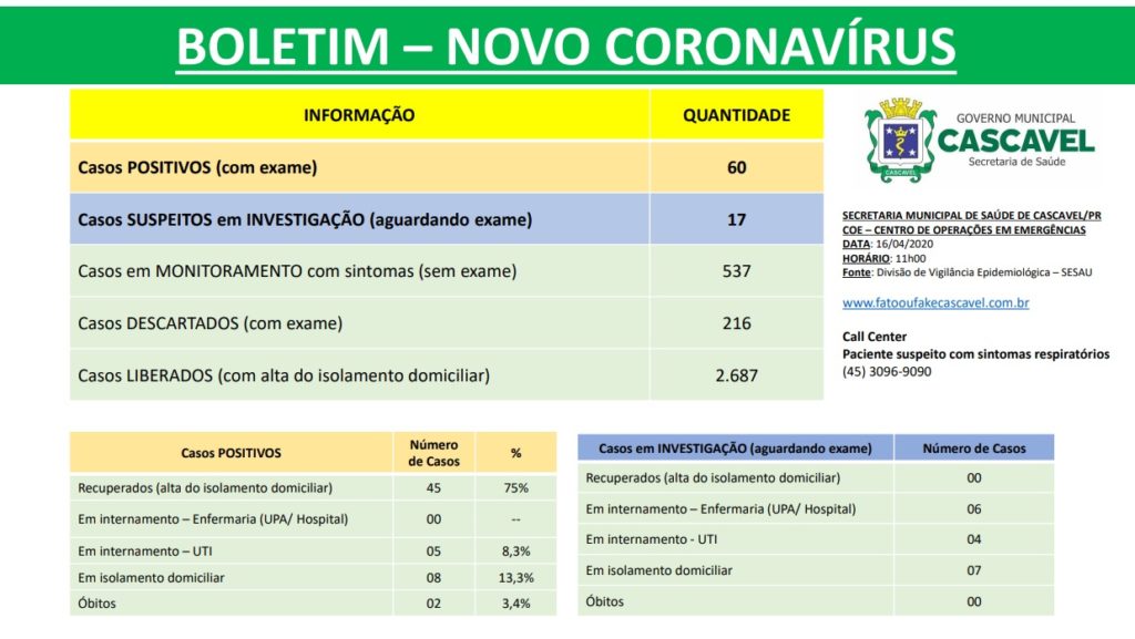 Covid-19 em Cascavel: Novo caso é confirmado e mais 11 são descartados após exames