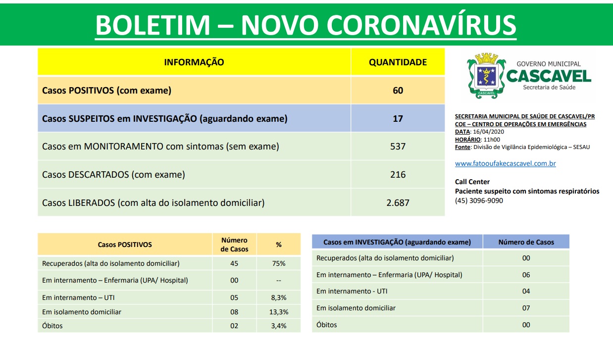 Covid-19 em Cascavel: Novo caso é confirmado e mais 11 são descartados após exames
