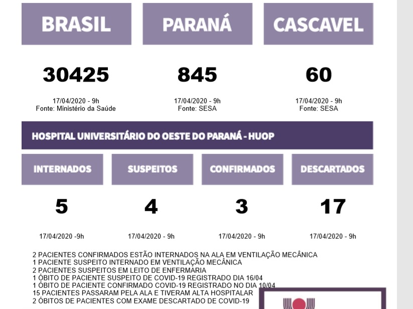 Sobe para cinco número de pessoas internadas na ala Covid-19 no HUOP
