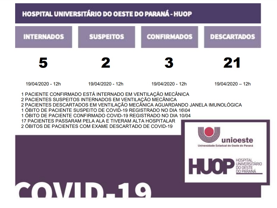 Cinco pacientes estão internados na Ala Covid-19 do Hospital Universitário