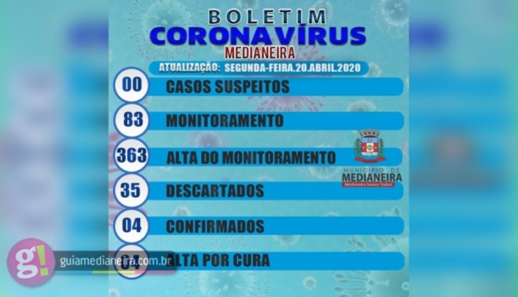 Óbito que era investigado em Medianeira deu resultado negativo para Covid-19