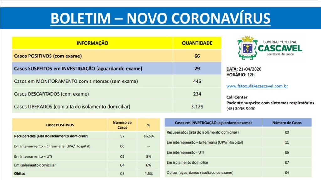 Novo boletim sobre o Covid-19 não tem aumento no número de casos confirmados