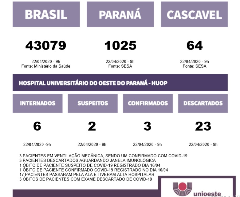 Ala da Covid-19 no HUOP segue com seis pacientes