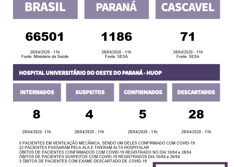 Ala Covid-19 do HUOP está com 8 pacientes, sendo 5 em respiradores