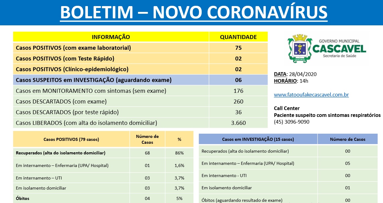 Cascavel chega a 79 casos confirmados do novo coronavírus