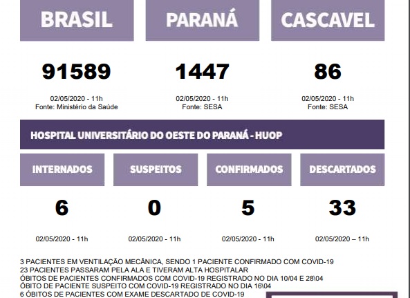 HUOP está com seis pacientes em internamento na Ala Covid-19