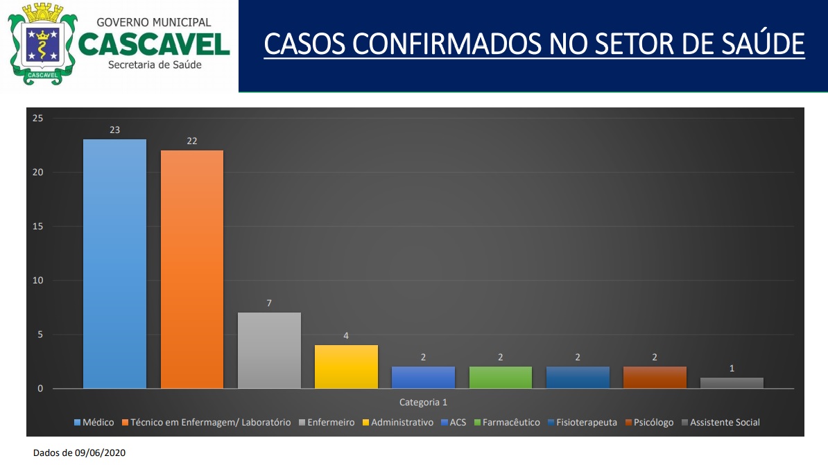 Conforme boletim, 65 profissionais de saúde foram afastados após contaminação com Covid-19 Imagem referente a Conforme boletim, 65 profissionais de saúde foram afastados após contaminação com Covid-19