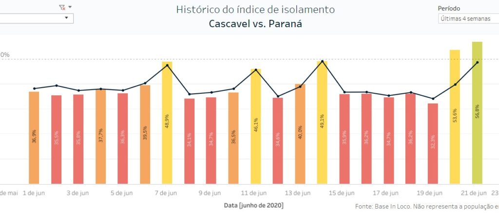 No domingo, o índice de isolamento chegou a 56,8% em Cascavel