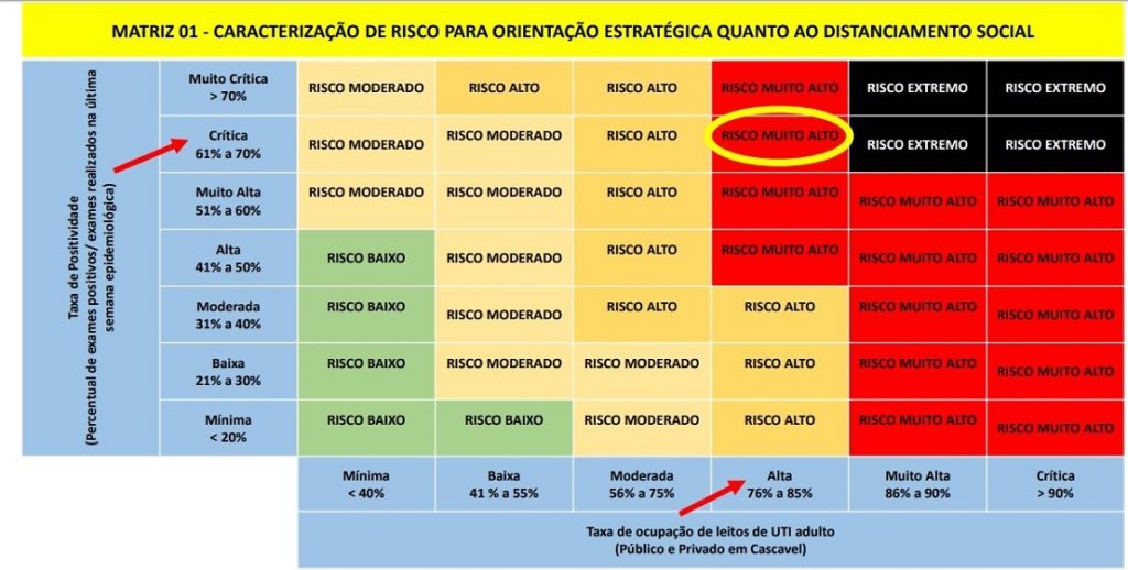 COE orienta fechamento de atividades não essenciais; há risco de faltar insumos hospitalares
