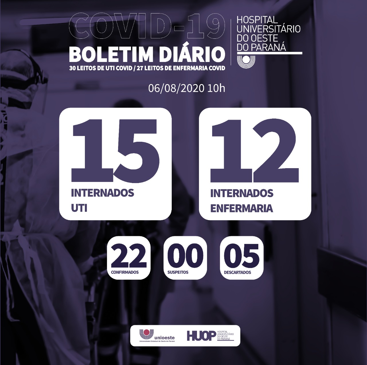 Segundo boletim do HUOP, 15 leitos de UTI da Ala Covid-19 estão ocupados