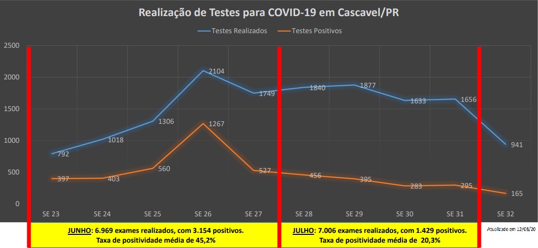 Com 165 confirmações em uma semana, casos de Covid-19 em Cascavel registram queda