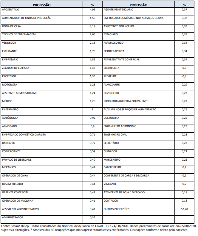 Os aposentados lideram as listas com maior números de casos e óbitos por Covid-19