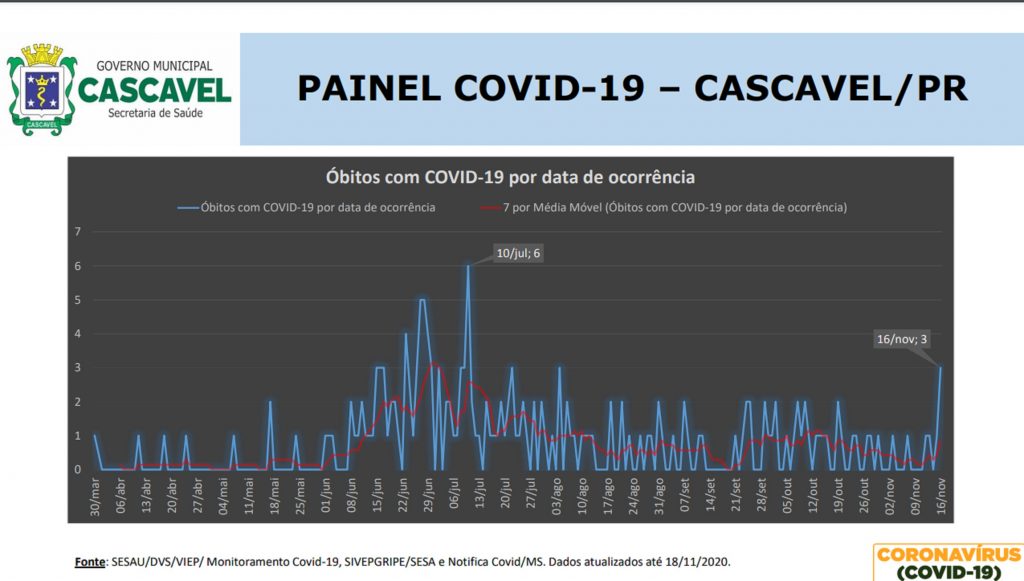 Mortes causadas pela Covid-19 em Cascavel registram aumento na última semana Mortes causadas pela Covid-19 em Cascavel registram aumento na última semana