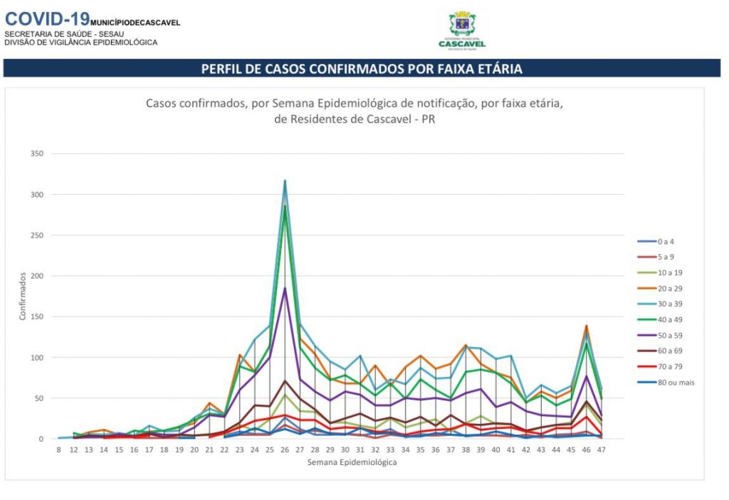 Secretaria de Saúde atualiza dados de cascavelenses contaminados com a Covid-19 por faixa etária Secretaria de Saúde atualiza dados de cascavelenses contaminados com a Covid-19 por faixa etária