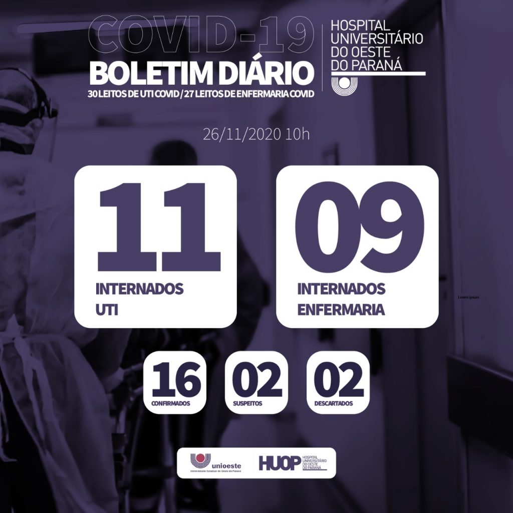 Boletim diário do HUOP referente à covid-19 informa que são 11 internados em UTI e 9 internados em enfermaria