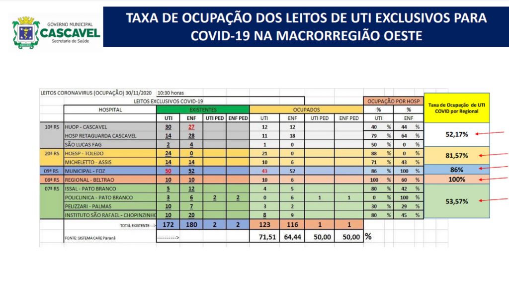 Covid-19: Município atualiza dados da Macrorregião Oeste