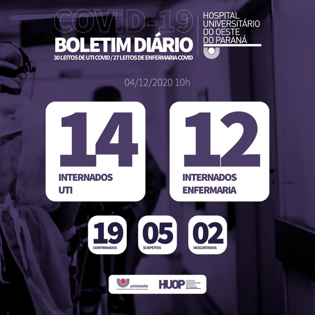 Boletim Diário covid-19 do HUOP: São 14 pessoas internadas na UTI e 12 em enfermaria