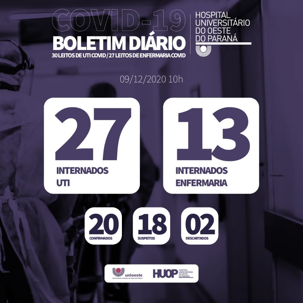 Covid-19: UTI do Hospital Universitário está quase lotada, com 27 pessoas internadas